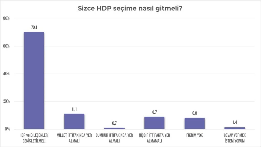 Kürt seçmen raporundan iki önemli sonuç: Yüzde 74 HDP aday çıkarsın diyor, Erdoğan'ın oylarında büyük erime var 11