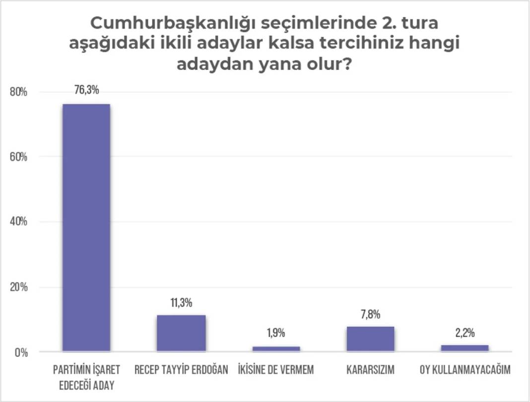 Kürt seçmen raporundan iki önemli sonuç: Yüzde 74 HDP aday çıkarsın diyor, Erdoğan'ın oylarında büyük erime var 10