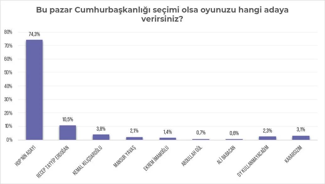 Kürt seçmen raporundan iki önemli sonuç: Yüzde 74 HDP aday çıkarsın diyor, Erdoğan'ın oylarında büyük erime var 8