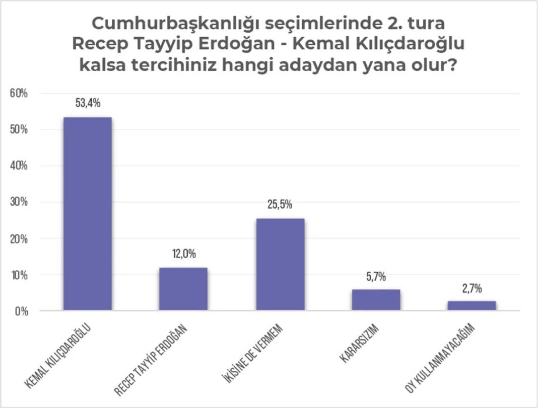 Kürt seçmen raporundan iki önemli sonuç: Yüzde 74 HDP aday çıkarsın diyor, Erdoğan'ın oylarında büyük erime var 15