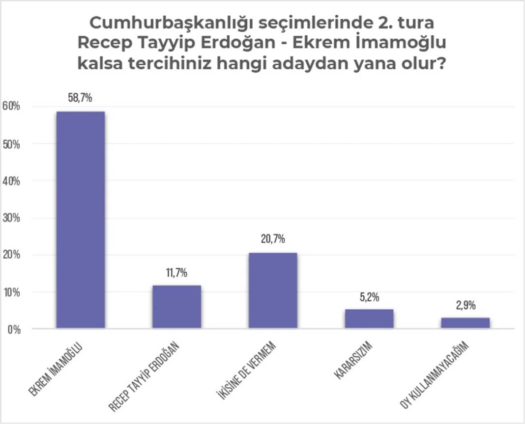 Kürt seçmen raporundan iki önemli sonuç: Yüzde 74 HDP aday çıkarsın diyor, Erdoğan'ın oylarında büyük erime var 16