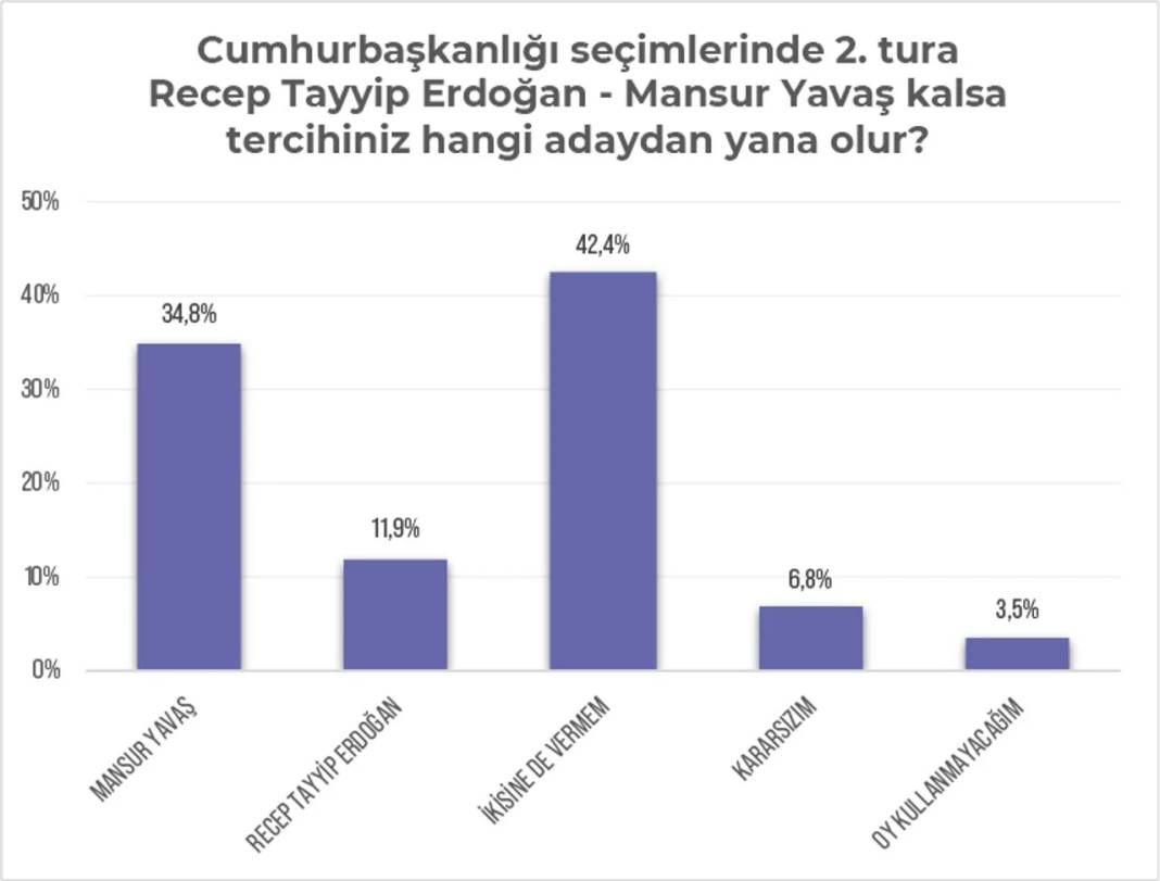 Kürt seçmen raporundan iki önemli sonuç: Yüzde 74 HDP aday çıkarsın diyor, Erdoğan'ın oylarında büyük erime var 17