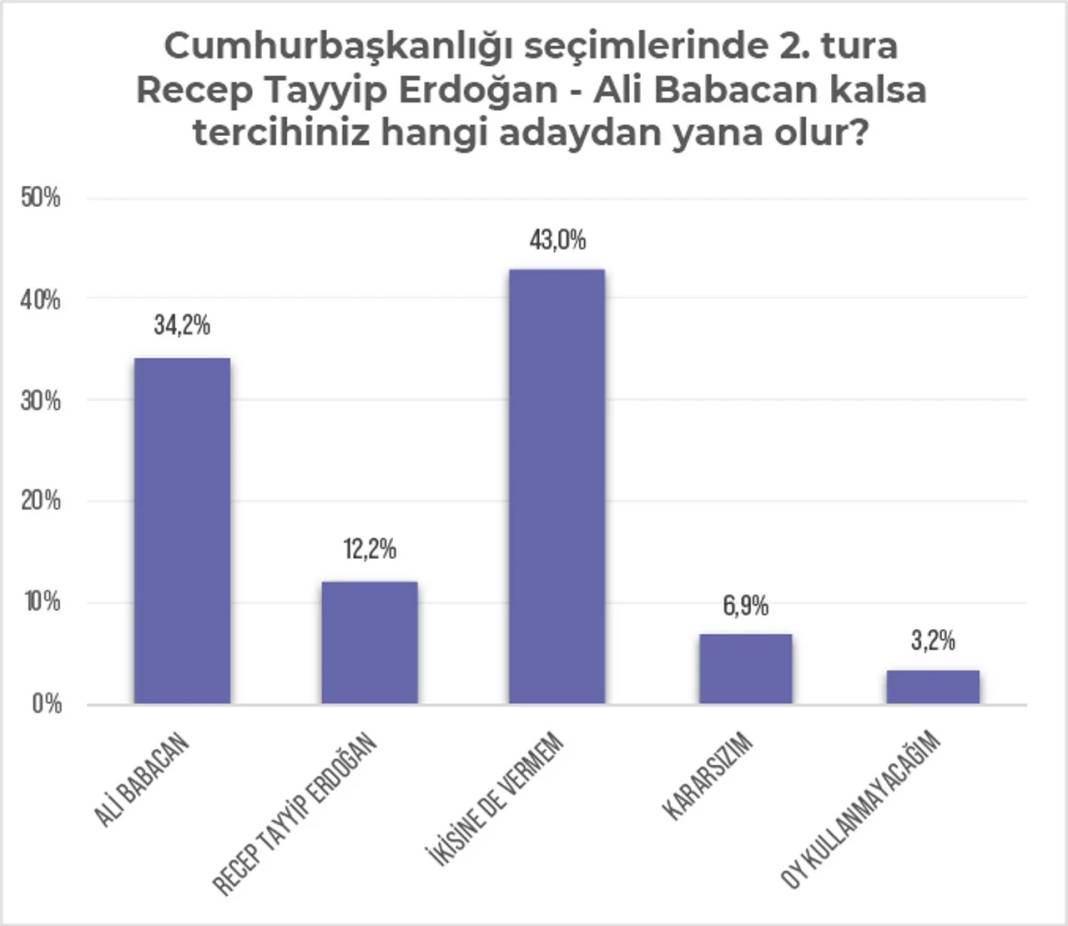 Kürt seçmen raporundan iki önemli sonuç: Yüzde 74 HDP aday çıkarsın diyor, Erdoğan'ın oylarında büyük erime var 18