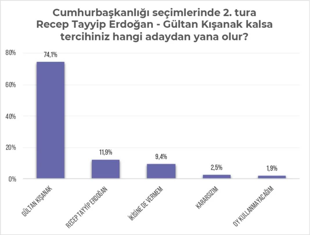 Kürt seçmen raporundan iki önemli sonuç: Yüzde 74 HDP aday çıkarsın diyor, Erdoğan'ın oylarında büyük erime var 20