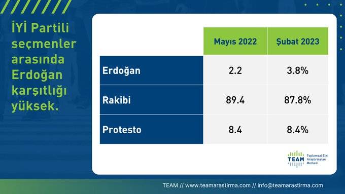 TEAM Araştırma, İYİ Parti seçmeninin Kılıçdaroğlu’na destek oranını açıkladı 11