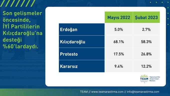 TEAM Araştırma, İYİ Parti seçmeninin Kılıçdaroğlu’na destek oranını açıkladı 12