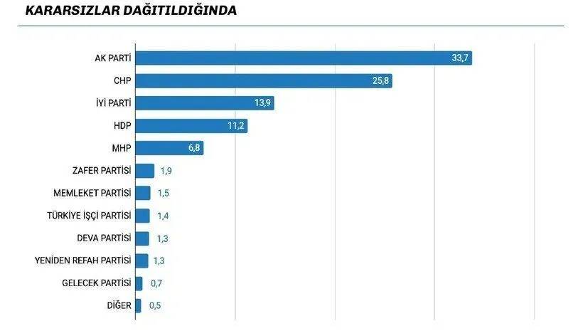 Son anket: AKP yüzde 30’un altına düştü 9