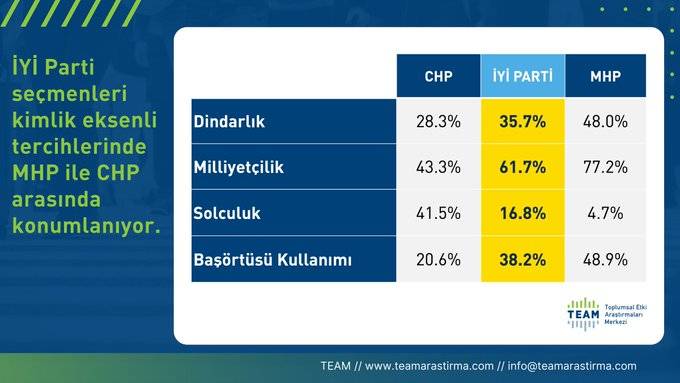 TEAM Araştırma, İYİ Parti seçmeninin Kılıçdaroğlu’na destek oranını açıkladı 4