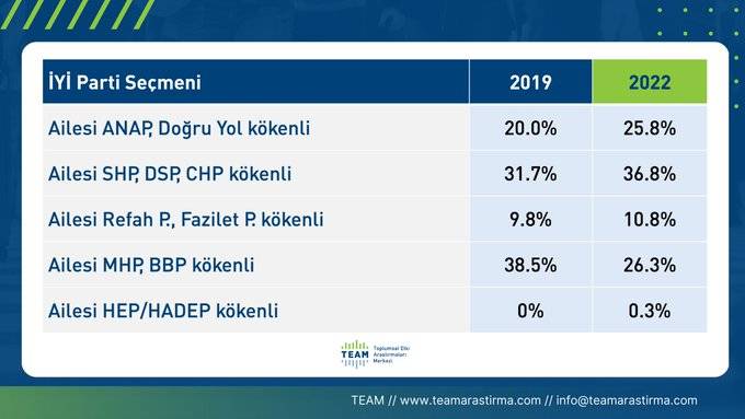 TEAM Araştırma, İYİ Parti seçmeninin Kılıçdaroğlu’na destek oranını açıkladı 6