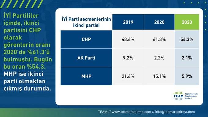TEAM Araştırma, İYİ Parti seçmeninin Kılıçdaroğlu’na destek oranını açıkladı 7