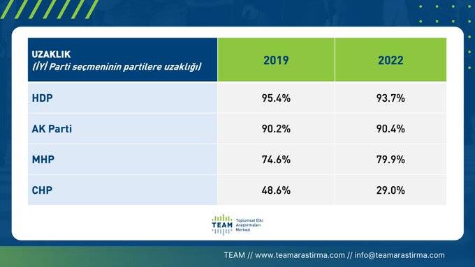 TEAM Araştırma, İYİ Parti seçmeninin Kılıçdaroğlu’na destek oranını açıkladı 8