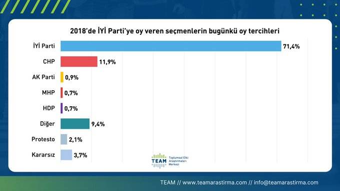 TEAM Araştırma, İYİ Parti seçmeninin Kılıçdaroğlu’na destek oranını açıkladı 9