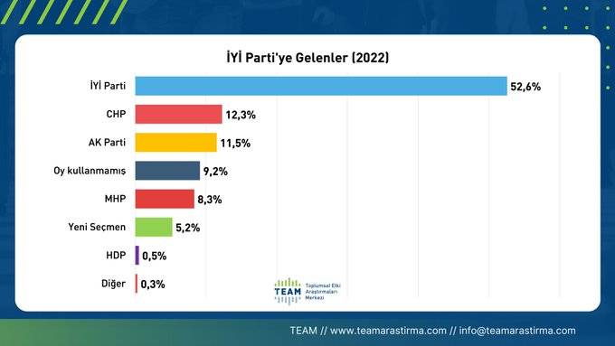 TEAM Araştırma, İYİ Parti seçmeninin Kılıçdaroğlu’na destek oranını açıkladı 10