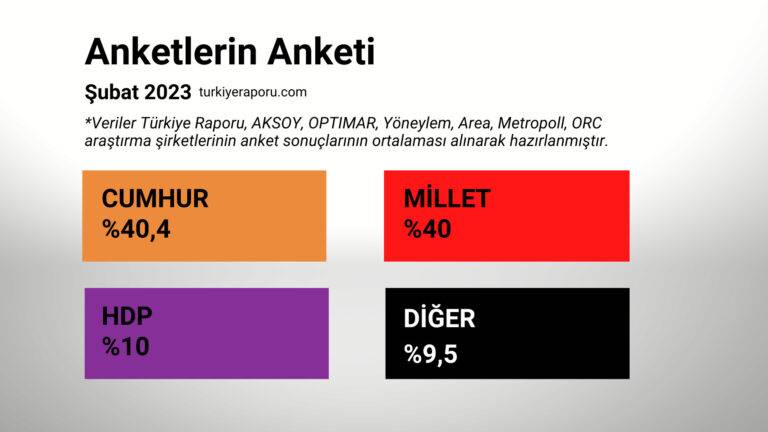 Anketlerin anketi: Kılıçdaroğlu ve Erdoğan arasında yüzde 8,5'lik fark var 6