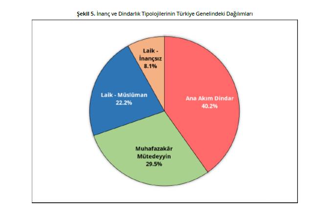 Türkiye'de inanç ve dindarlık araştırması: Dindar-muhafazakar yüzde 70, laik yüzde 30 1