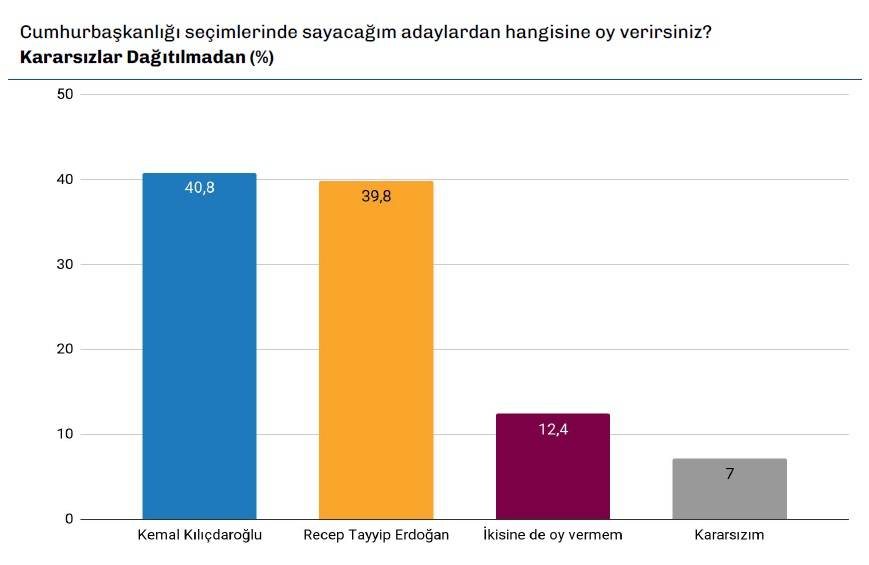 Türkiye Raporu anketi: Erdoğan ile Kılıçdaroğlu arasında 9 puan fark 5
