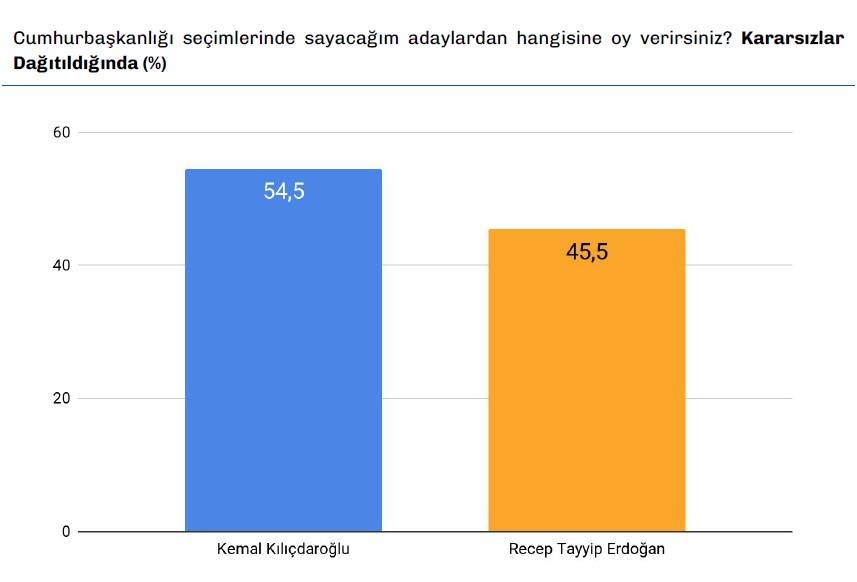 Türkiye Raporu anketi: Erdoğan ile Kılıçdaroğlu arasında 9 puan fark 6