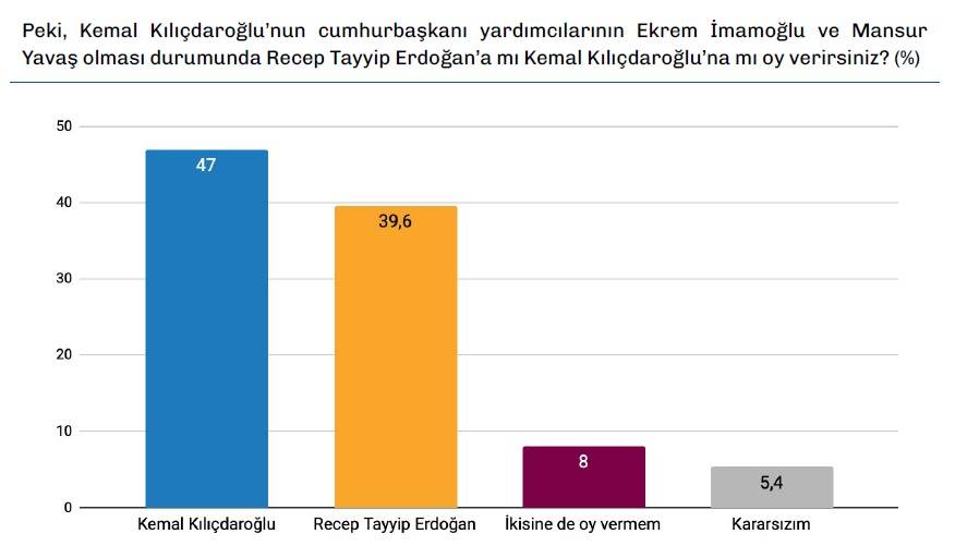 Türkiye Raporu anketi: Erdoğan ile Kılıçdaroğlu arasında 9 puan fark 7
