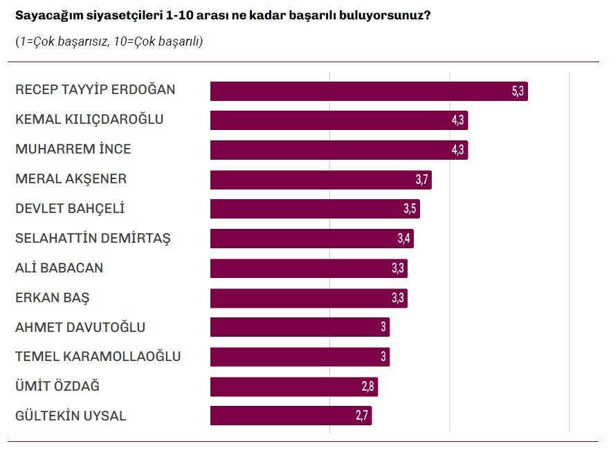 Türkiye Raporu anketi: Erdoğan ile Kılıçdaroğlu arasında 9 puan fark 8