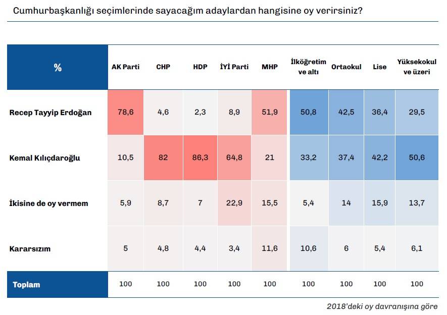 Türkiye Raporu anketi: Erdoğan ile Kılıçdaroğlu arasında 9 puan fark 9