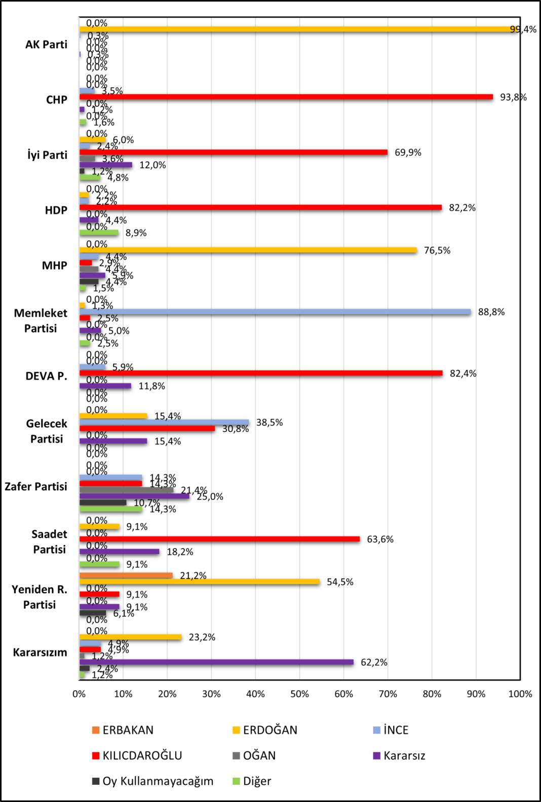 Son anket: Erdoğan ile Kılıçdaroğlu arasındaki fark yüzde 2,4, İnce'nin oyu yüzde 9,3 15