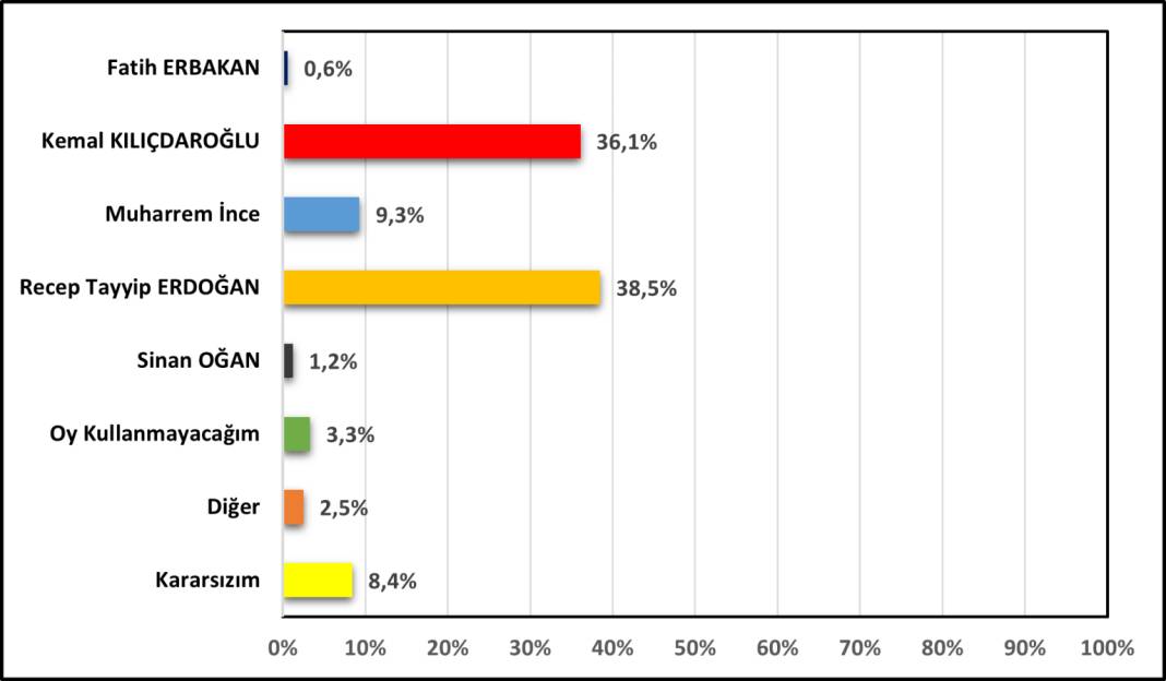 Son anket: Erdoğan ile Kılıçdaroğlu arasındaki fark yüzde 2,4, İnce'nin oyu yüzde 9,3 17