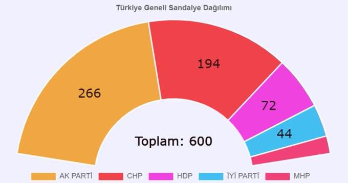 Anket sonuçları üzerinden simülasyon hazırlandı: AKP’nin sandalye sayısında ciddi düşüş 7