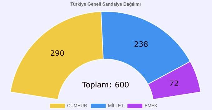 Anket sonuçları üzerinden simülasyon hazırlandı: AKP’nin sandalye sayısında ciddi düşüş 8