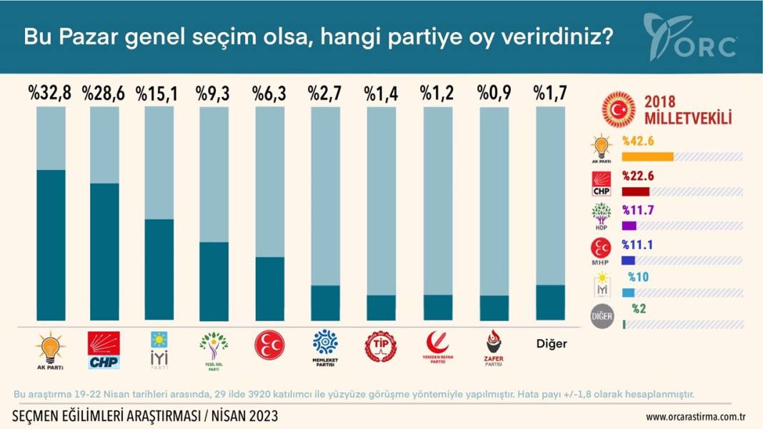 ORC Araştırma anketi: Kılıçdaroğlu, Erdoğan'ın 7 puan önünde 6