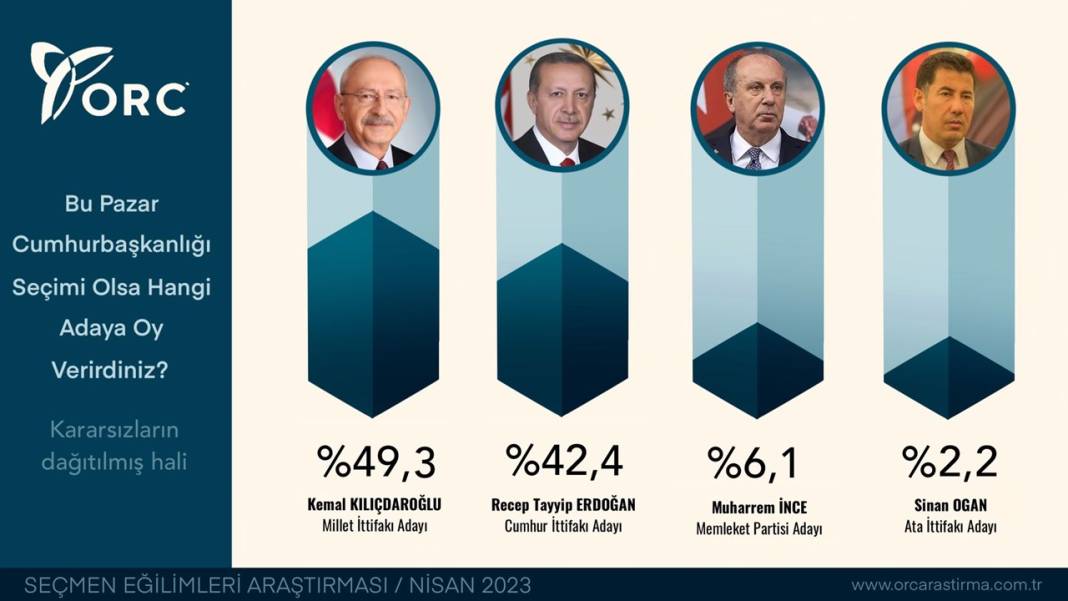 ORC Araştırma anketi: Kılıçdaroğlu, Erdoğan'ın 7 puan önünde 9
