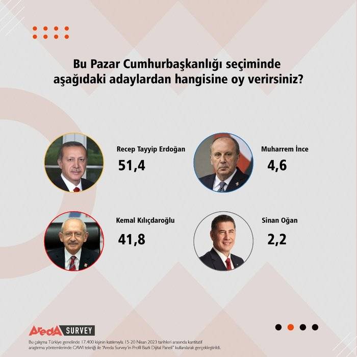İktidara yakın şirketin seçim anketi: Erdoğan ilk turda seçiliyor, İyi Parti baraj altında 5