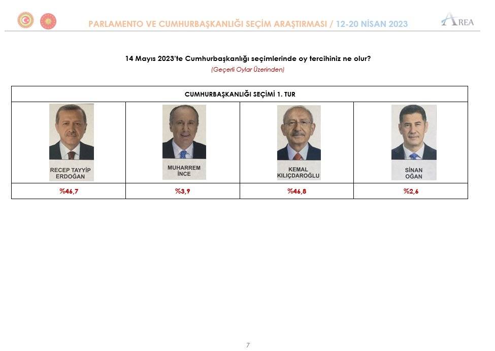Son ankete göre Cumhurbaşkanlığı seçimi ilk turda bitmiyor, Kılıçdaroğlu ikinci turda kıl payı kazanıyor 11