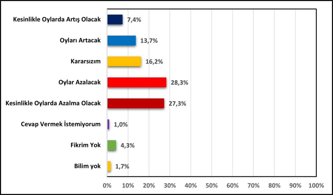 Son anket: Erdoğan ile Kılıçdaroğlu arasındaki fark yüzde 2,4, İnce'nin oyu yüzde 9,3 7