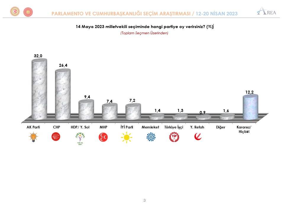 Son ankete göre Cumhurbaşkanlığı seçimi ilk turda bitmiyor, Kılıçdaroğlu ikinci turda kıl payı kazanıyor 9