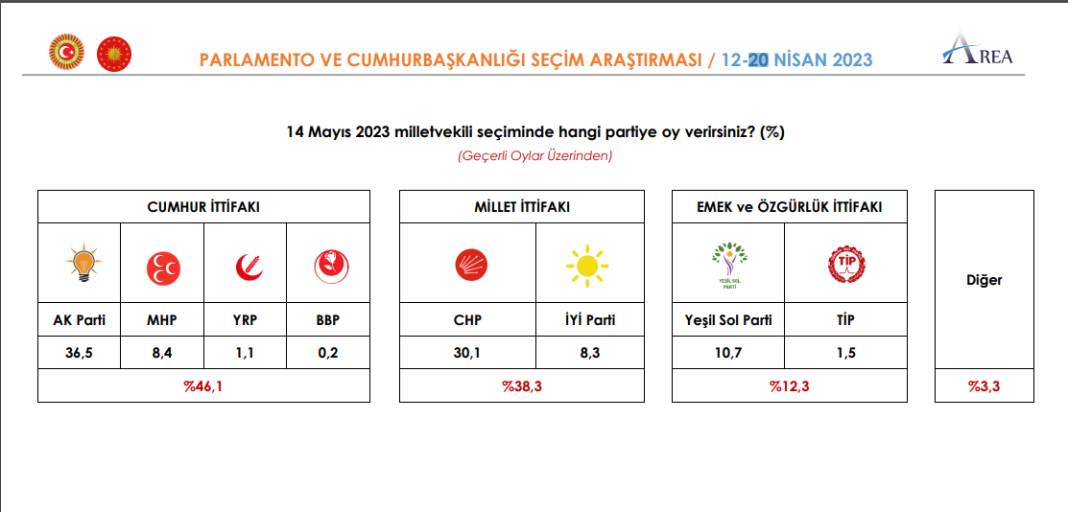 Son ankete göre Cumhurbaşkanlığı seçimi ilk turda bitmiyor, Kılıçdaroğlu ikinci turda kıl payı kazanıyor 17