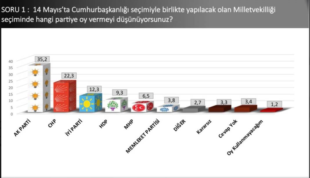 SONAR anketi: Erdoğan 2 puan önde; İnce'nin oyu yüzde 7,7 1