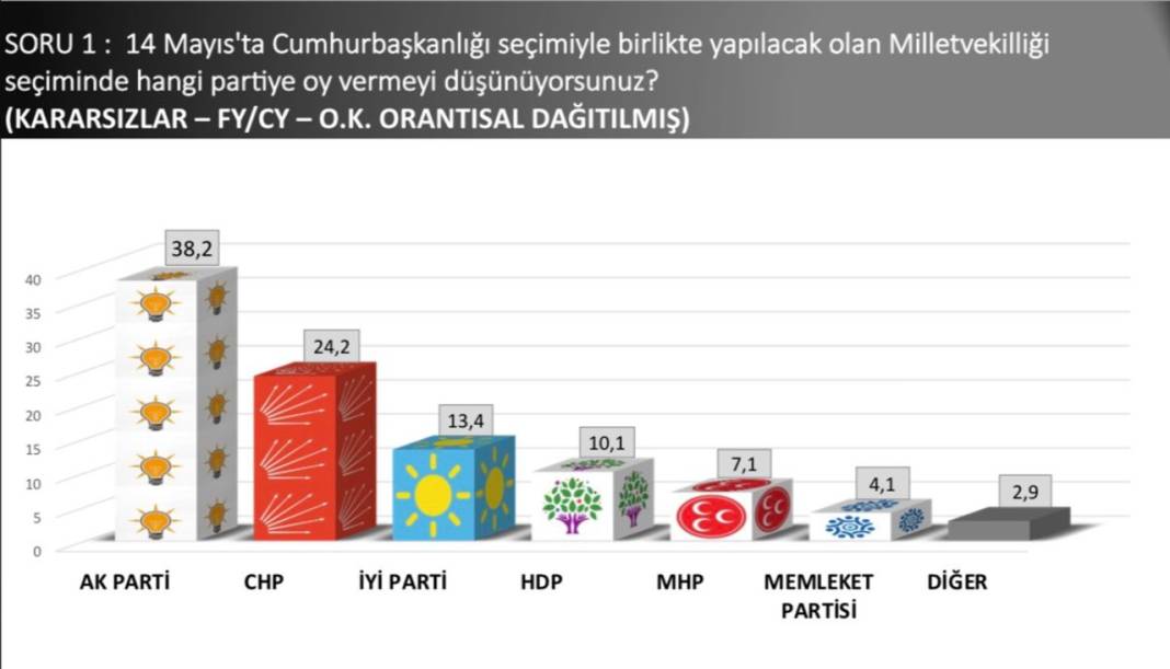 SONAR anketi: Erdoğan 2 puan önde; İnce'nin oyu yüzde 7,7 2