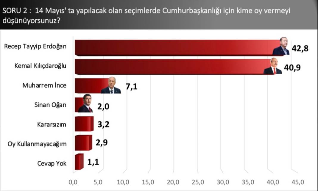 SONAR anketi: Erdoğan 2 puan önde; İnce'nin oyu yüzde 7,7 3