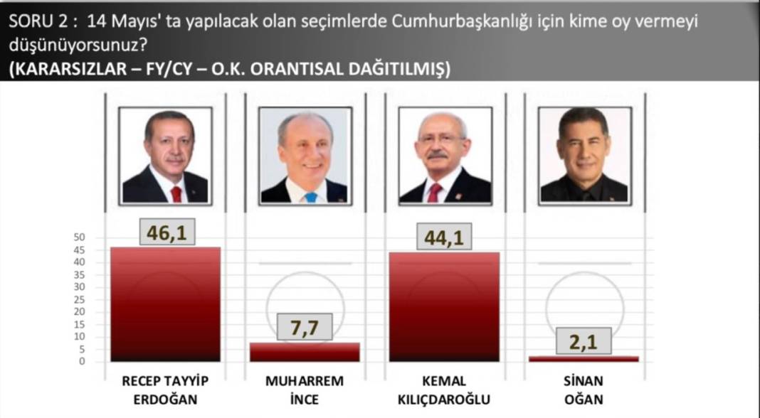 SONAR anketi: Erdoğan 2 puan önde; İnce'nin oyu yüzde 7,7 4
