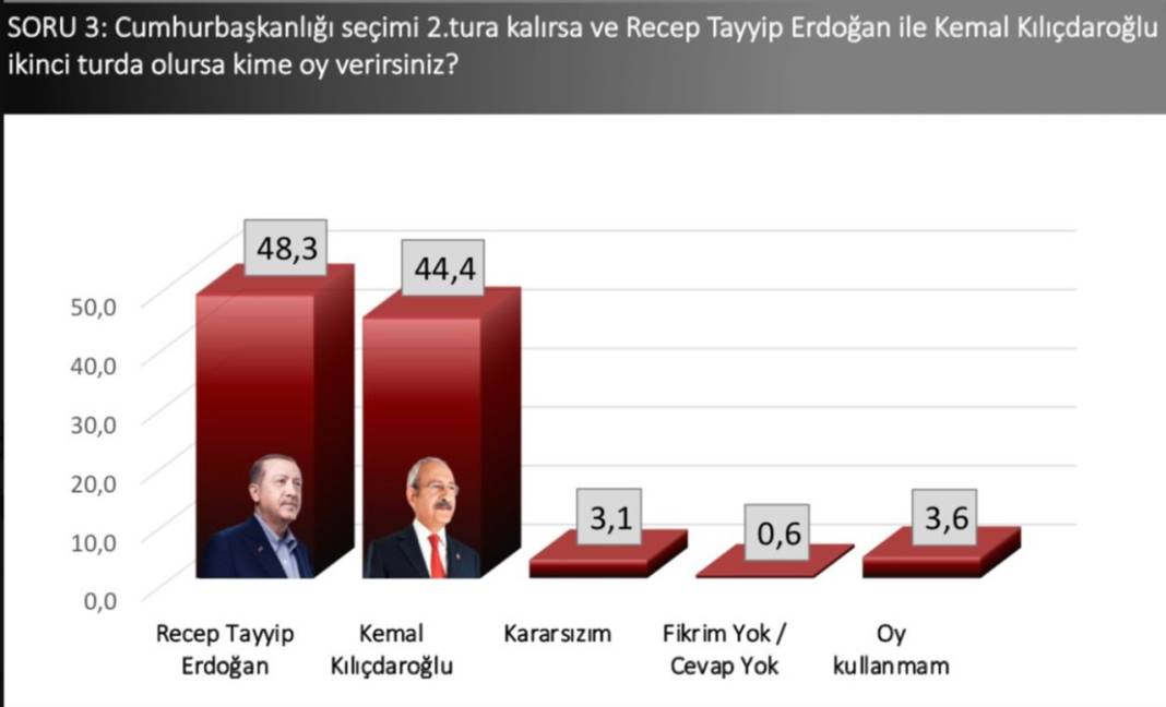 SONAR anketi: Erdoğan 2 puan önde; İnce'nin oyu yüzde 7,7 5