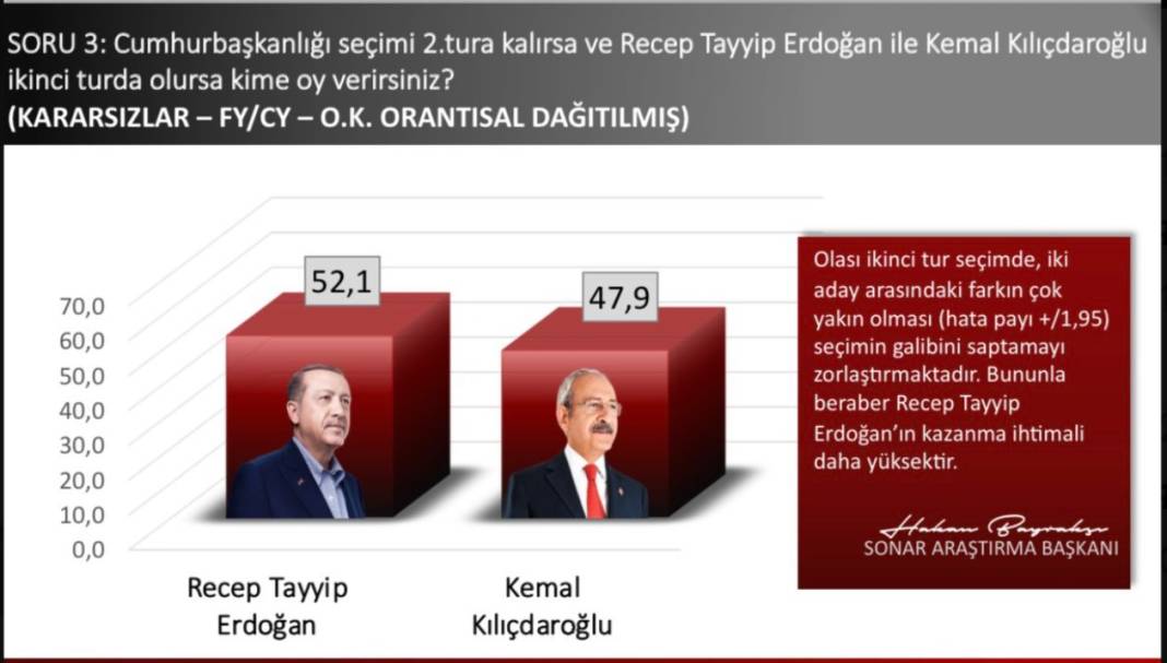 SONAR anketi: Erdoğan 2 puan önde; İnce'nin oyu yüzde 7,7 6