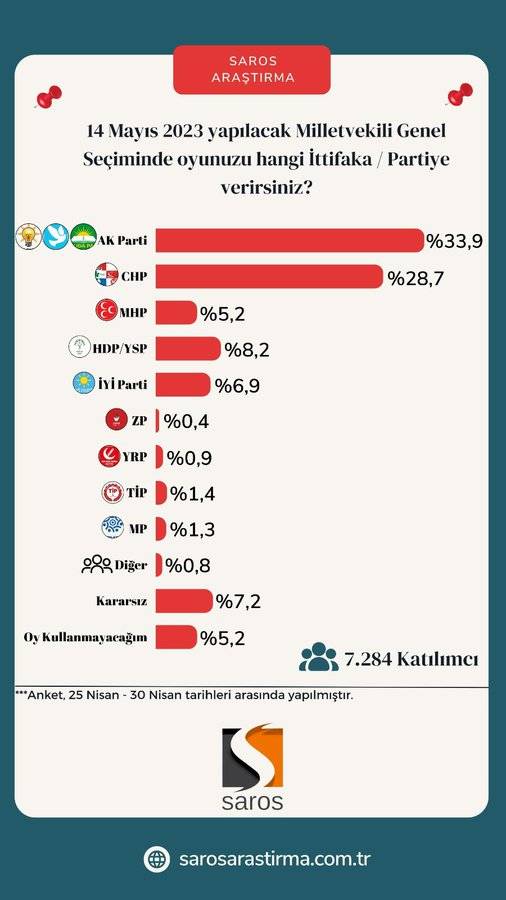 Son anket: CHP yüzde 30’u aştı 4