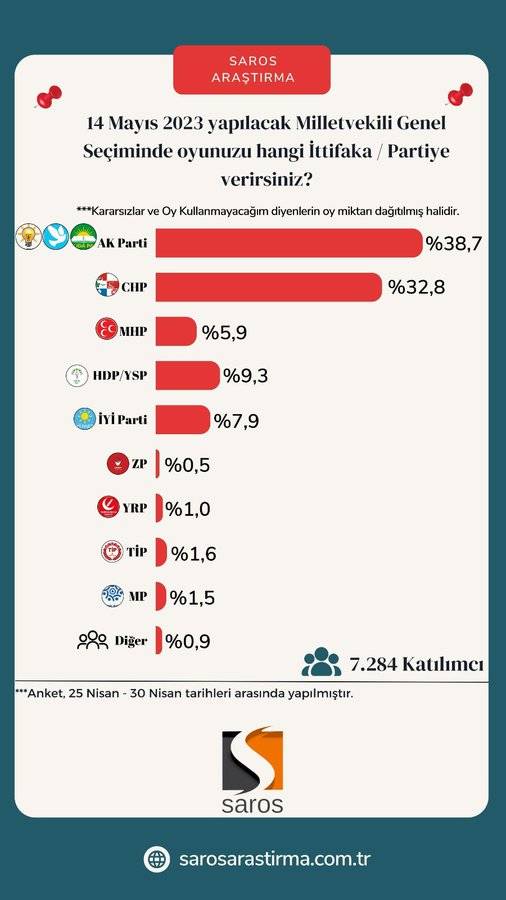 Son anket: CHP yüzde 30’u aştı 6