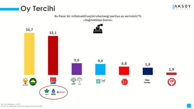 Aksoy anketi: AKP ve CHP’nin oylarında artış 11