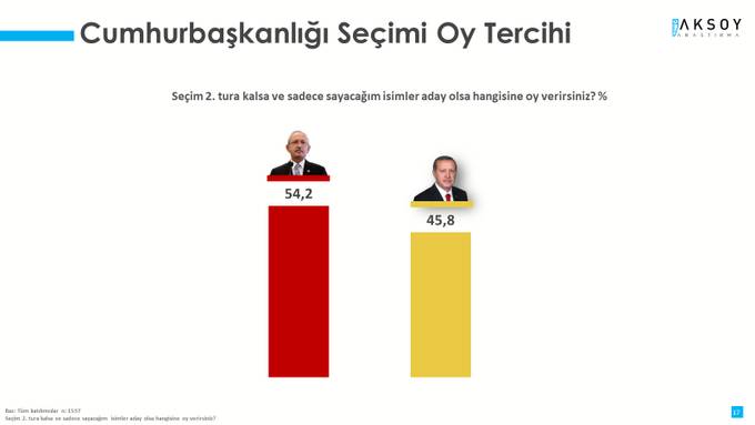 Son anket: Erdoğan’ın oyu artsa da Kılıçdaroğlu’nu yakalayamadı 9