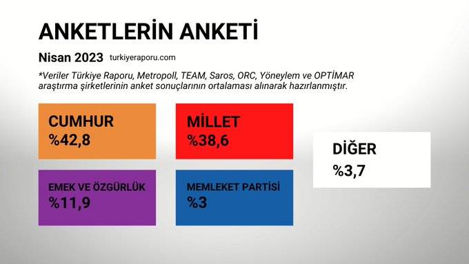 7 anket şirketinin ortalaması: Kılıçdaroğlu yüzde 52 ile seçimi kazanıyor 15