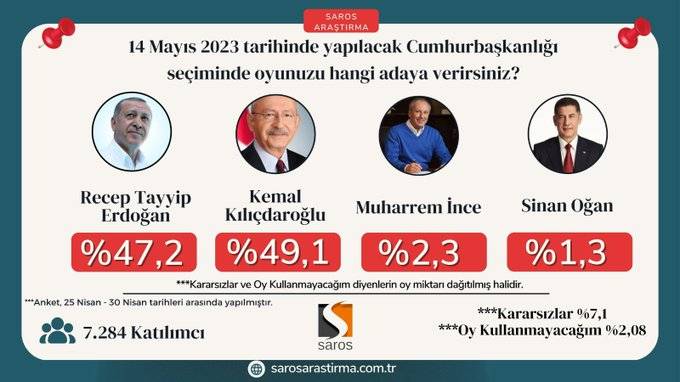 Saros anketi: Kılıçdaroğlu yüzde 50’ye yaklaştı, ancak seçim ikinci tura kalıyor 8