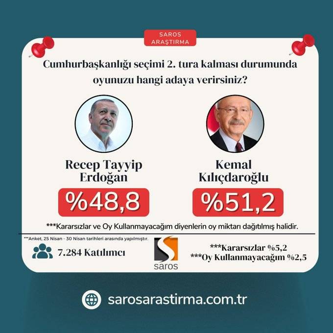 Saros anketi: Kılıçdaroğlu yüzde 50’ye yaklaştı, ancak seçim ikinci tura kalıyor 10