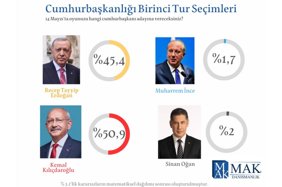 MAK Danışmanlık son araştırmasını yayımladı: Birinci turda Kılıçdaroğlu yüzde 50.9 ile kazanıyor 6