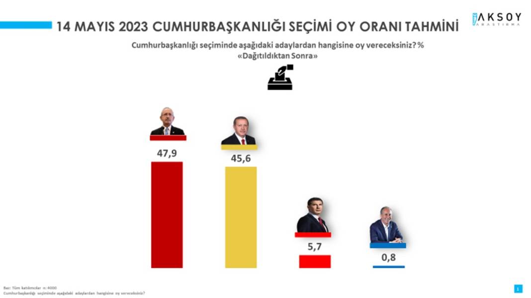 Aksoy Araştırma: Seçim ikinci tura kalıyor 4